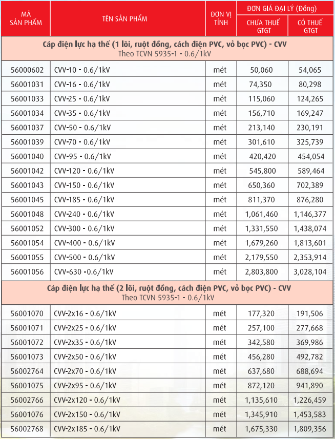 Cáp điện lực, ruột đồng cách điện PVC vỏ PVC (CVV-0,6/1kV)