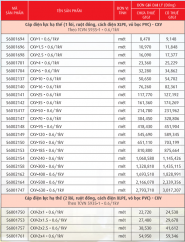 Cáp điện lực, ruột đồng cách điện XLPE, vỏ PVC (CXV-0,6/1kV)